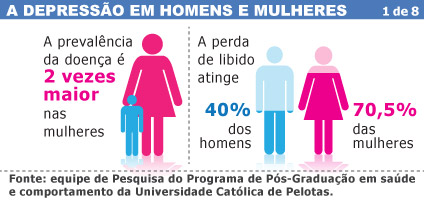 Quem mais sofre com a depressão; os homens ou as mulheres